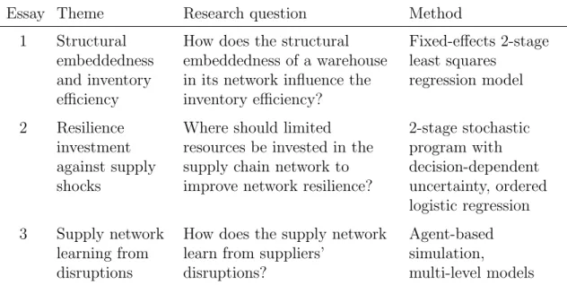 Table 1.1: Summary of the dissertation essays