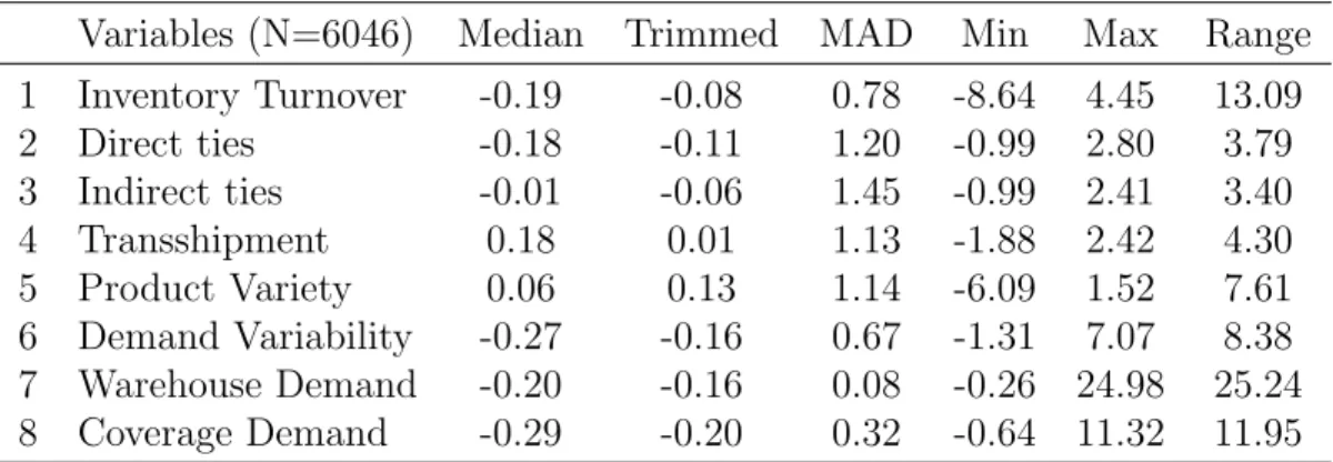 Table 2.1 displays the summary statistics of the study variables. Table 2.2 shows the corresponding correlation matrix
