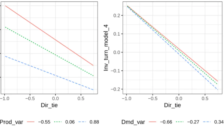 Figure 2.2: Interaction plots between direct ties and environmental uncertainty