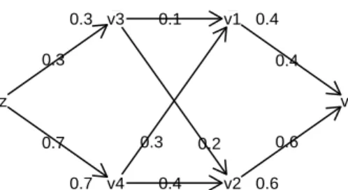 Figure 3.1: An example of the supply chain network with node and edge capacities