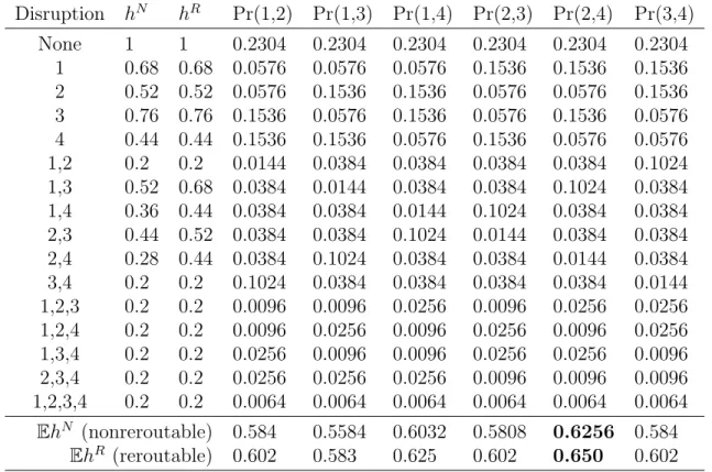 Table 3.4: Resilience investment under K = 2 and expected max-flows Disruption h N h R Pr(1,2) Pr(1,3) Pr(1,4) Pr(2,3) Pr(2,4) Pr(3,4) None 1 1 0.2304 0.2304 0.2304 0.2304 0.2304 0.2304 1 0.68 0.68 0.0576 0.0576 0.0576 0.1536 0.1536 0.1536 2 0.52 0.52 0.05
