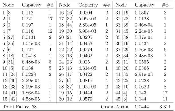 Table 3.5: Node capacity with rank (in brackets) and # paths through node for DN Node Capacity #φ Node Capacity #φ Node Capacity #φ