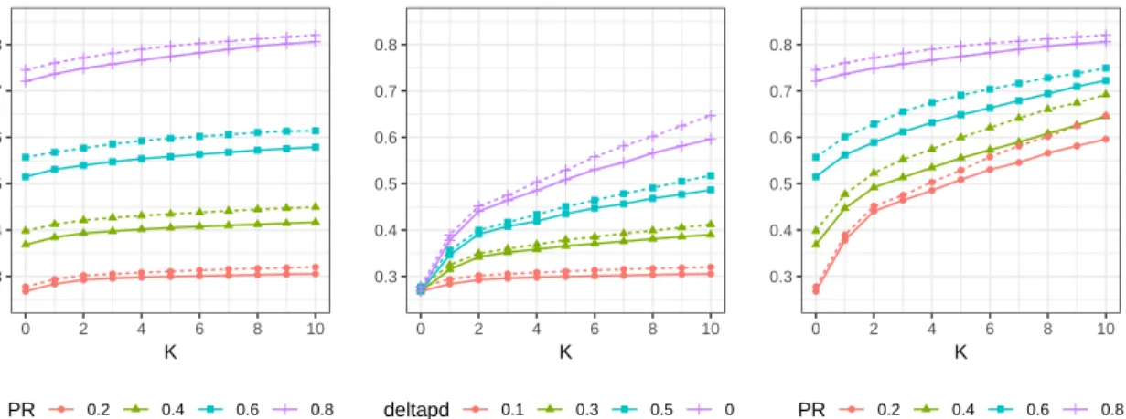 Figure 3.5: Max expected max-flow fixing absolute benefit (left), p R (middle), and investment goal (right)