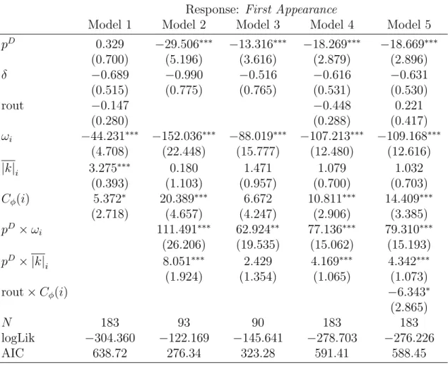Table 3.7: Ordered logistic regression results for DN Response: First Appearance