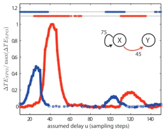 Figure 14. Test case (VII). Transfer entropy (TE SPO ) values and significance as a function of the assumed delay u for a unidirectionally coupled chaotic Lorenz systems