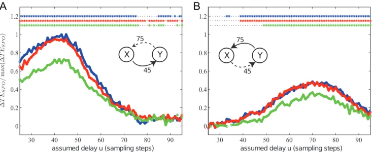Figure 17. Interaction delay reconstruction in the turtle brain.