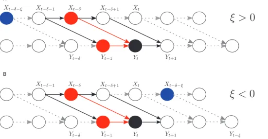 Figure 2. Causal graph for two coupled systems X?Y . Illustration of d-separation of X t{d{j and Y t by (X t{d ,Y t{1 )