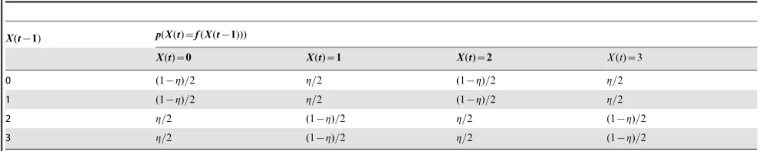 Figure 3 shows the results of measuring TE SPO (Y ?X ,u) and MIT (X ?Y ,u), with delays u~1 and 2, as a function of the source noise parameter g