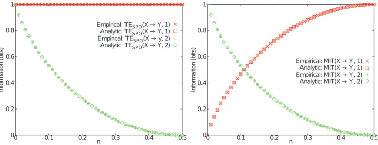 Figure 4. Overview over the structure of simulated test cases II- II-IX. Note that not all combination of links and parameters are always investigated