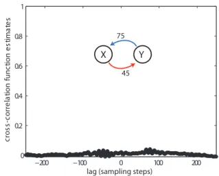 Figure 9. Test case (V). Crosscorrelation function for the two quadratically coupled chaotic Lorenz systems from figure 8.