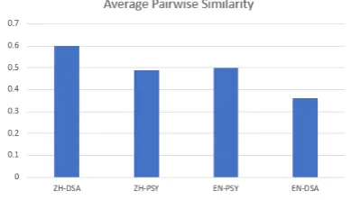 Figure 6:Average pairwise similarity of differentdatasets.
