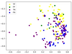 Figure 7:The sample distribution of two Chinesedatasets. TP, FP, TN, FN are respectively True Positive,False Positive, True Negative, False Negative samples.