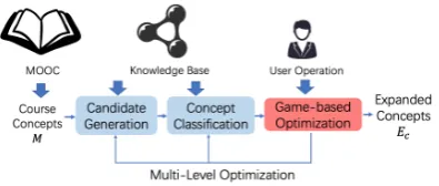 Figure 2: Framework of course concept expansion.