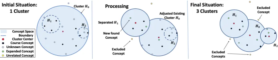 Figure 3: The concept space boundary is ﬁtted in process of searching candidates.