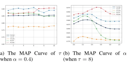 Table 2whole model surpasses PageRank based methodand SEISA by about 0.10 on the average of En-glish courses