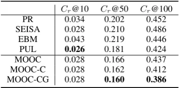 Table 3: Contribution analysis of different features. sPe, Pf, Dr are respectively conﬁdence score, searche,path encoding, prerequisite features and deletion ratio.