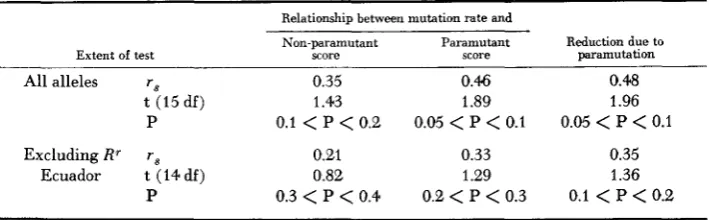 TABLE 2 Probabilities of randomness of retationship based on Spearman's rank correlation cwficknt 