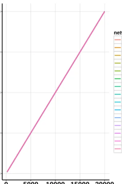 Figure 4.1 shows the number of edges in relation to the number of vertices for different networks.