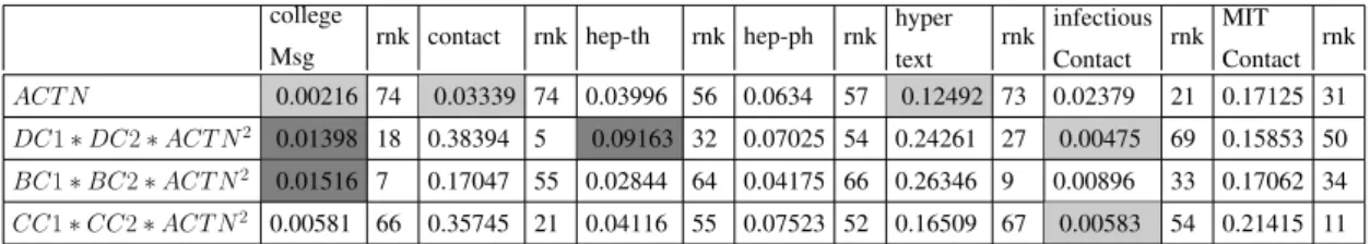 Table 5.9 shows two cases of ACTN, where the predictability is improved when combined with degree centrality for collegeMsg and hep-th datasets