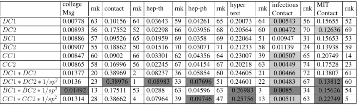 Table 5.14 shows that Matrix Forest Index (MFI) when combined with degree centrality using Equation 5.2 outperforms the predictability of (1) MFI when used on its own and (2) product of degree centrality divided by shortest path