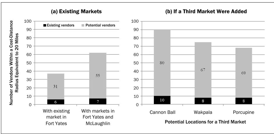 Figure 7. The Effect of Market Placement on Number of Vendors 