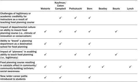 Table 2. Additional key themes identified by contributors: Pedagogical setting, experience and effects