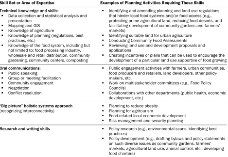 Table 3. Skills and Expertise Needed for Competent Food System Planning 