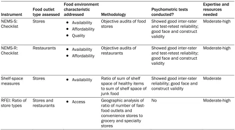 Table 1: Examples of Objective Food Environment Assessment Tools 