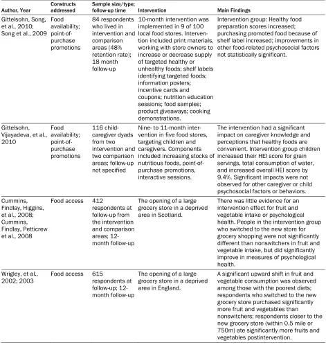 Table 2: Food environment Interventions 