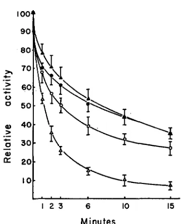 FIGURE 3.-Sensitivity of NN confidence limits represent standard errors. exposure to of FF and NN pH 7.5 esterases of endosperm and plumule with length 6 M urea at pH 7.0, expressed as percent of activity in the untreated controls