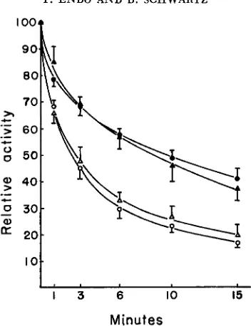FIGURE 4.-Sensitivity controls. The confidence limits represent standard errors. plumule, snd plumule with length of glyceraldehyde-converted FF and NN pH 7.5 esterases of endosperm of exposure to 6 M urea at pH 7.0, expressed as percent of activity in the