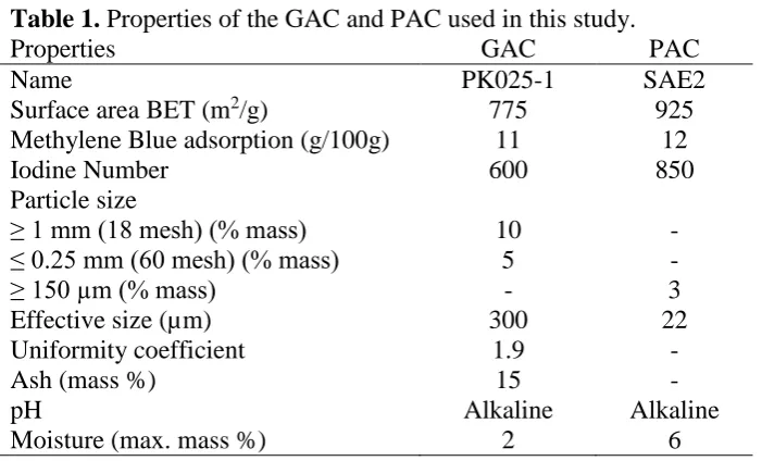 Table 1. Properties of the GAC and PAC used in this study. Properties Name 