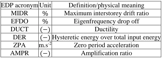Table 2: Definition of the selected EDPs. 