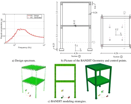 Figure 1: Design spectrum, picture, and geometry of the BANDIT specimen - dimensions in meters