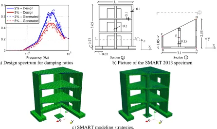 Figure 2: Design spectrum and picture of the SMART 2013 specimen, geometry and finite element mesh  - dimensions in meters