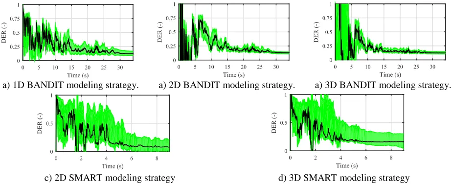 Figure 3: Time evolution of the DER - 90% confidence interval is depicted in green. 