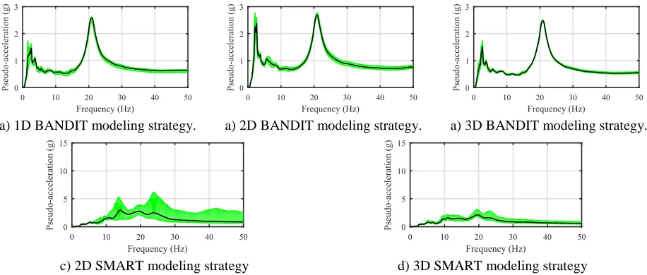 Figure 5: Time evolution of the ZPA - 90% confidence interval is depicted in green - SMART 2013
