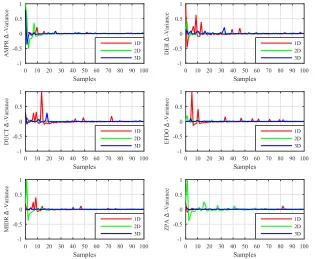 Figure 7: Coefficients of variation associated to each selected EDP. 