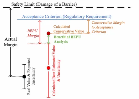 Figure 1.1 Concept of BEPU approach and the beneﬁt of BEPU analysis compared to conserva-tive analysis [9].