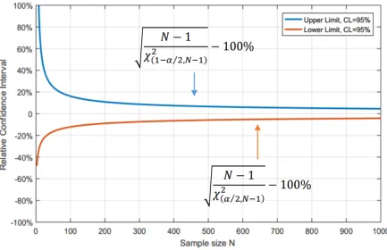 Figure 2.3 Conﬁdence intervals corresponding to different sample size.