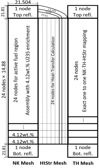 Figure 3.2 Conventional two-step LWR simulation approach.