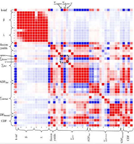 Figure 3.5 Correlation matrix of few-group constants.