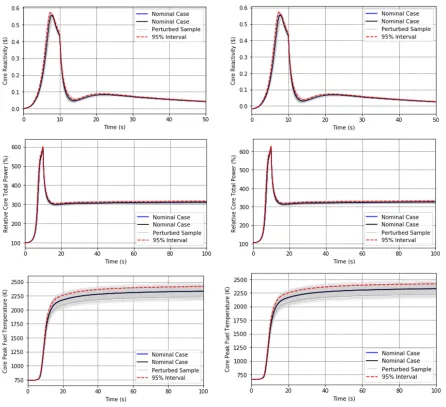 Figure 3.10 Time evolution of core reactivity, total core power, and peak fuel temperatures undercase 1 (left) and case 2 (right) conﬁgurations.