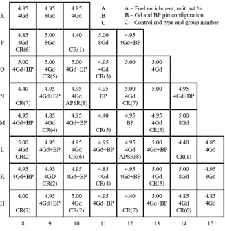 Figure 4.1 TMI-1 quarter core conﬁguration.