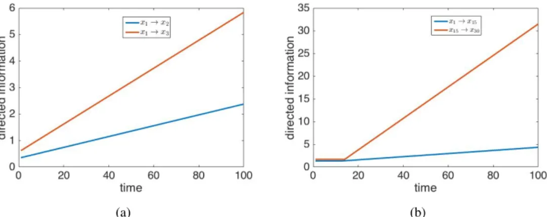 Figure 5.2 (a) Directed information plots for example 1. (b) Directed information plots for example 2.