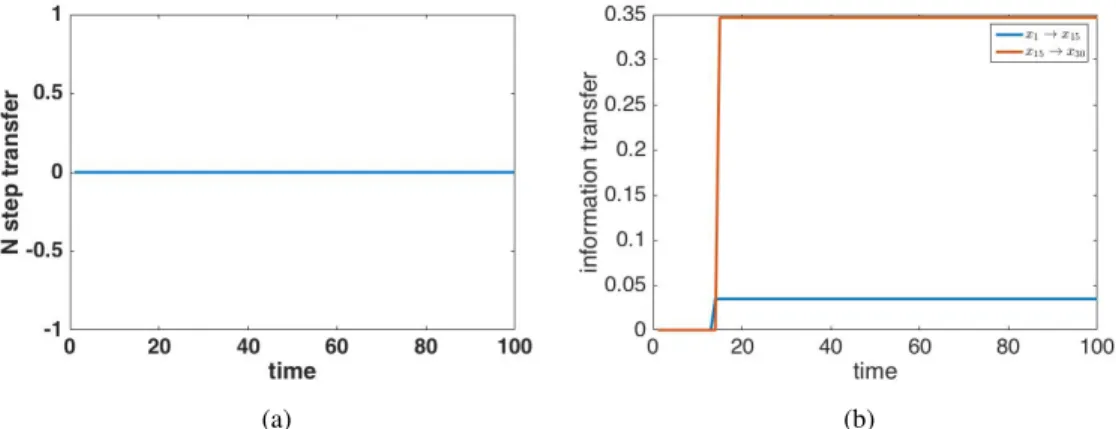 Figure 5.3 (a) N-step information transfer for example 1. (b) N-step information transfer for ex- ex-ample 2.