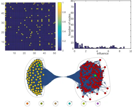 Figure 6.1 a) Twitter adjacency matrix. b) Distribution of influential nodes. c) Clustering based on influence in Twitter follower network.