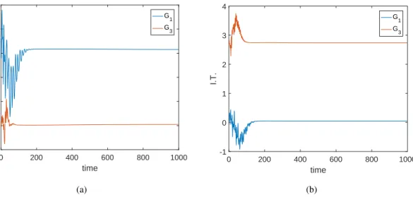Figure 7.3 Information transfer from generators 1 and 3 to most unstable mode for (a) P load = 90 MW