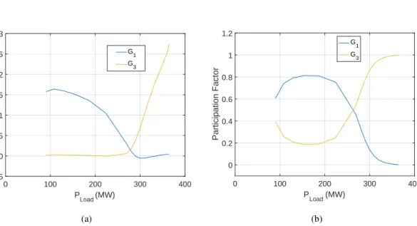 Figure 7.4 (a) Steady state information transfer to most unstable mode from G 1 and G 3 along operating points