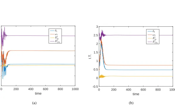 Figure 7.5 (a) Information transfer from individual states of G 1 to most unstable mode for P load = 90 MW